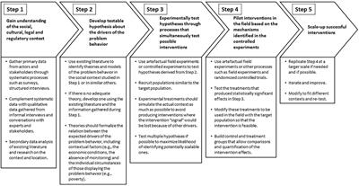 Behavior Change Interventions to Reduce Illegal Fishing